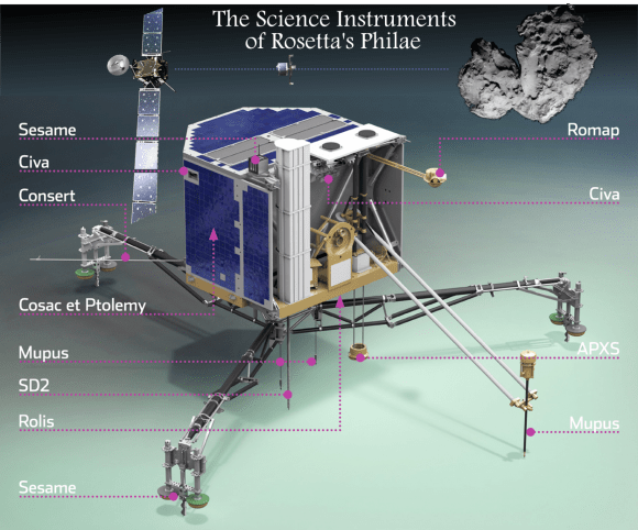 Rosetta’s Philae lander includes a carefully selected set of instruments and is being prepared for a November 11th dispatch to analyze a comet’s surface. (Credit: ESA, Composite – T.Reyes)