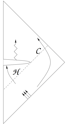 C H Figure 1: Acausality: Penrose diagram of a black hole with signature c hange at high curvature (hashed region). In contrast to traditional non-sing ular models, there is an event horizon (dashed line H , the boundary of the region that is determined by backward evolution from future infinity) and a Chauchy horizon (dash-dotte d line C , the boundary of the region obtained by forward evolution of the high-curvature re gion) (Credit: 