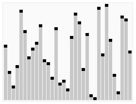 An animation of the quicksort algorithm sorting an array of randomized values. The red bars mark the pivot element; at the start of the animation, the element farthest to the right hand side is chosen as the pivot. (Credit: RonaldH)