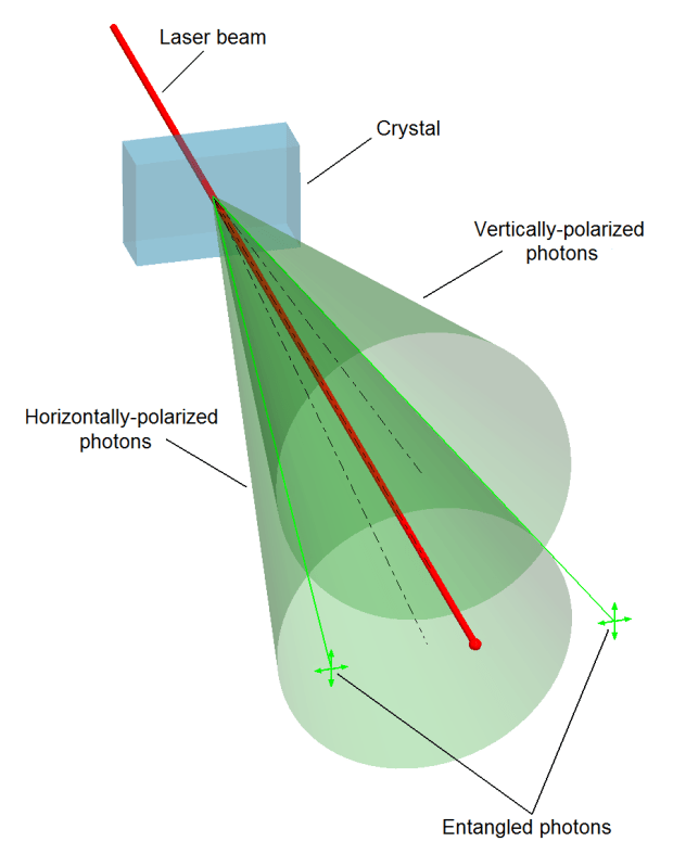 Artistic rendering of the generation of an entangled pair of photons by spontaneous parametric down-conversion as a laser beam passes through a nonlinear crystal. Inspired by an image in Dance of the Photons. (Credit: A. Zeilinger)