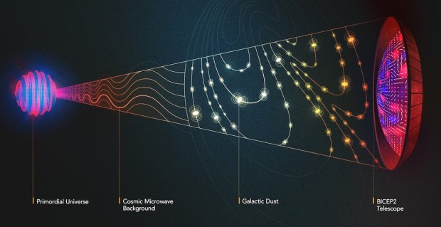 The BICEP2 telescope detected a swirl pattern resembling an expected signal from the Big Bang, but was it all cosmic dust? (Credit: Olena Shmahalo/Quanta Magazine)