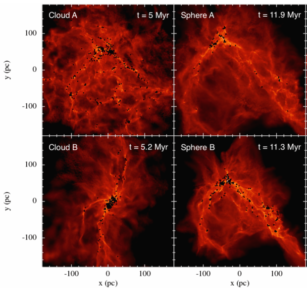 Gas column density 5 Myr after stars begin forming in the “real” Clouds (left panels) and corresponding Spheres (right panels). The Spheres begin forming stars 5-6 Myr after t=0, so the figure shows simulations at a similar stage of star formation. Clouds show more widespread star formation, and alignment of their major gas filaments along the larger-scale structures present in the galaxy. Part of Figure 2 from Rey-Raposo, Dobbs & Duarte-Cabral 2014.