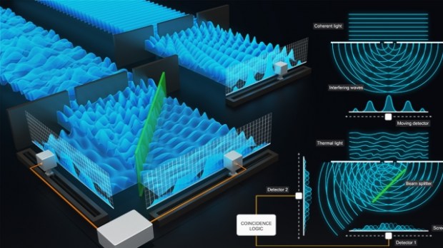 Coherent light passes through a pair of slits (top center).  The two resulting concentric trains of waves will interfere, resulting in a fixed pattern when measured by a detector (top right).  Non-coherent thermal light passes through slits and meets with a beam splitter (green plane), which reflects half the waves toward one detector and the other half toward a second detector (lower left).  Each of the detectors records a temporary interference pattern (lower right).  (Credit: JQI/Kelley )