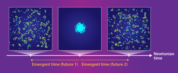 Configuration of masses evolving under Newtonian gravity. Barbour et al. show that nearly all such systems have a moment of “lowest complexity,” which they identify as a unique “past” from which two “futures” emerge. (Credit: APS/Alan Stonebraker) 