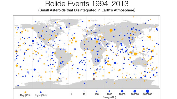 This diagram maps the data gathered from 1994-2013 on small asteroids impacting Earth's atmosphere to create very bright meteors, technically called "bolides" and commonly referred to as "fireballs".  Sizes of red dots (daytime impacts) and blue dots (nighttime impacts) are proportional to the optical radiated energy of impacts measured in billions of Joules (GJ) of energy, and show the location of impacts from objects about 1 meter (3 feet) to almost 20 meters (60 feet) in size. Image (Credit: Planetary Science)