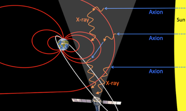 Dark matter particles known as axions streaming from the sun, converting in Earth’s magnetic field (red) to x-rays, which are detected by the XMM-Newton observatory. (Credit: University of Leicester)