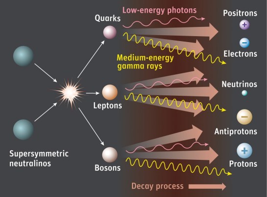 According to supersymmetry, dark-matter particles known as neutralinos (aka WIMPs) annihilate each other, creating a cascade of particles and radiation. (Credit: Sky & Telescope / Gregg Dinderman)