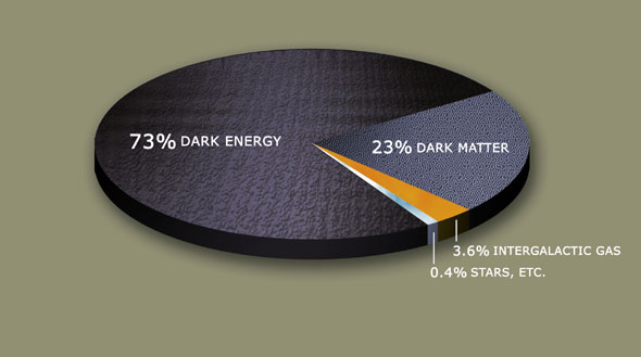 Astronomers use the idea of dark matter to account for a substantial portion of the mass of our universe. An even greater amount of mass, they believe, is taken up with dark energy. Meanwhile, the visible stars and galaxies we see around us in space may be only a small part of the whole universe. (Credit: Wikimedia Commons.)