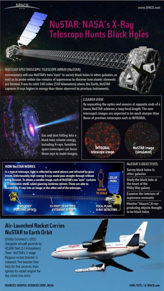 NASA's Nuclear Spectroscopic Telescope Array (NuSTAR) space telescope will launch in 2012 on a mission to seek out distant black holes like never before. Take a look at how the $165 million space telescope will launch and perform its mission (Credit:  in the SPACE.com)